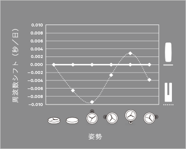 図2 姿勢差による発信周波数シフト